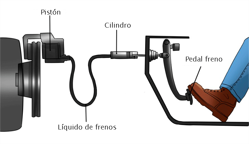 Quién inventó el sistema de frenos hidráulicos